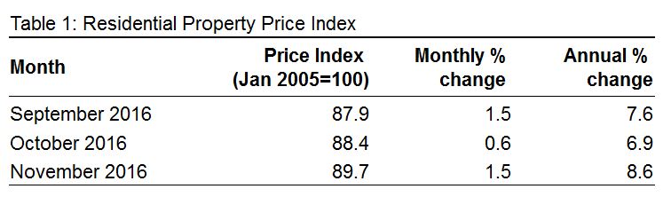 Residential Property Price Index ireland Table 1