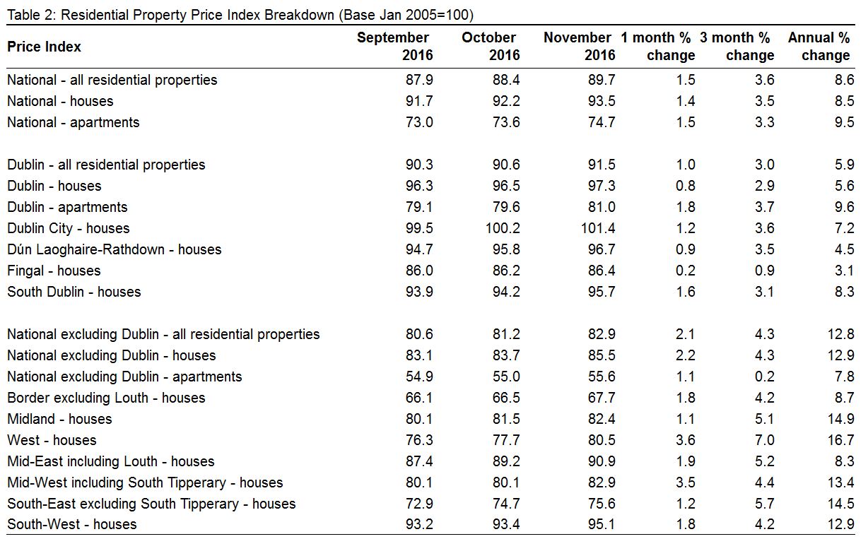 Tabel 2 Residential Property Price Index ireland cso topcomhomes